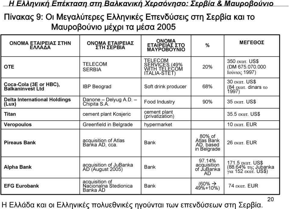 ITALIA-STET) 20% IBP Beograd Soft drink producer 68% Danone Delyug A.D. Chipita S.A. cement plant Kosjeric 350 εκατ. US$ (DM 675.070.000 Ιούνιος 1997) 30 εκατ. US$ (84 εκατ.