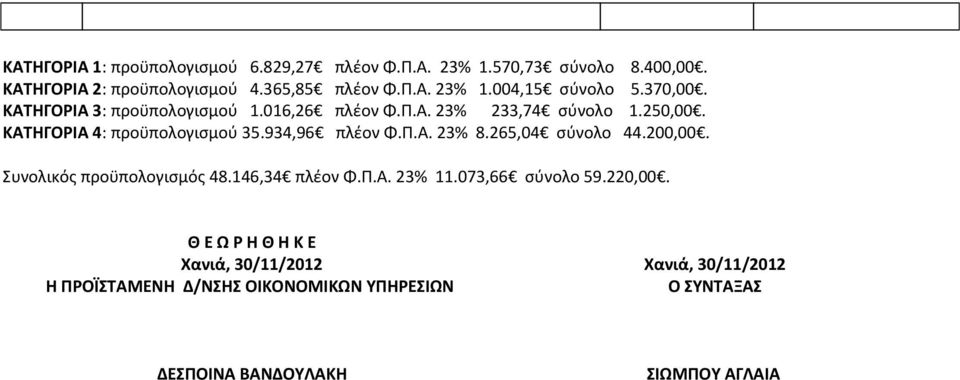 ΚΑΤΗΓΟΡΙΑ 4: προϋπολογισμού 35.934,96 πλέον Φ.Π.Α. 23% 8.265,04 σύνολο 44.200,00. Συνολικός προϋπολογισμός 48.