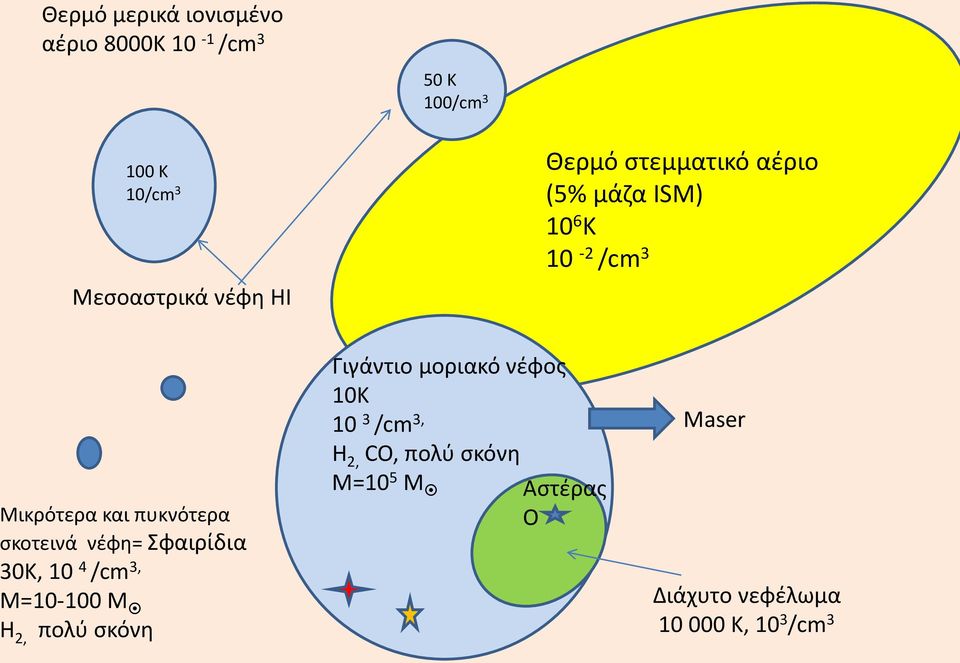 νέφη= Σφαιρίδια 30Κ, 10 4 /cm 3, Μ=10-100 Μ Η 2, πολύ σκόνη Γιγάντιο μοριακό νέφος 10Κ 10