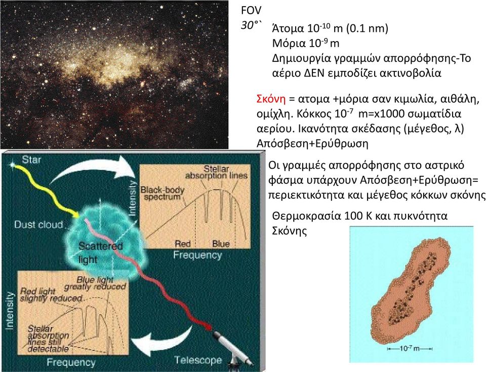 +μόρια σαν κιμωλία, αιθάλη, ομίχλη. Κόκκος 10-7 m=x1000 σωματίδια αερίου.