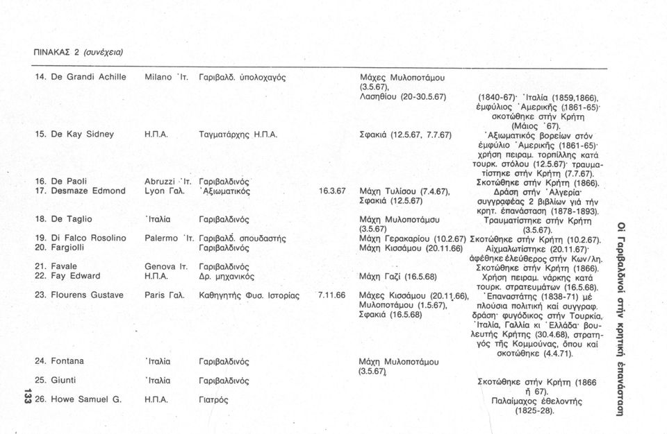 Fontana 25. Giunti ω 26. Howe Samuel G. Η.Π.Α. Γιατρός Μάχες Μυλοποτάμου (3.5.67), Λασηθίου (20-30.5.67) Σφακιά (12.5.67, 7.7.67) 16.3.67 Μάχη Τυλίσου (7.4.67), Σφακιά (12.5.67) Μάχη Μυλοποτάμου (3.5.67) Μάχη Γερακαρίου (10.