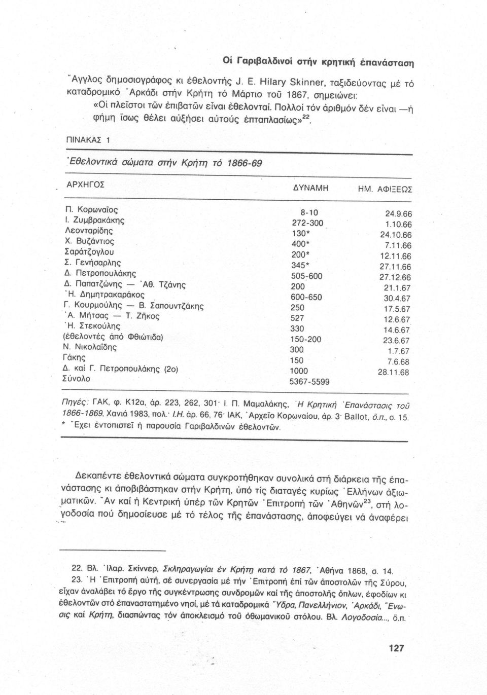 Πολλοί τόν αριθμόν δέν είναι ή φήμη Ίσως θέλει αυξήσει αυτούς έπταπλασίως» 22. ΠΙΝΑΚΑΣ 1 Εθελοντικά σώματα στην Κρήτη τό 1866-69 ΑΡΧΗΓΟΣ Π. Κορωναϊος Ι. Ζυμβρακάκης Λεονταρίδης Χ.