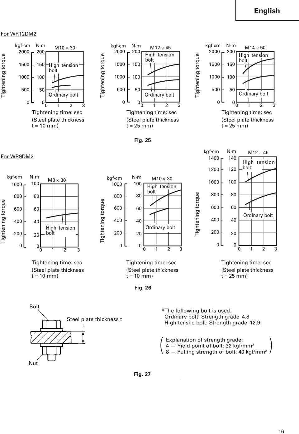 (Steel plate thickness t = 25 mm) Fig.