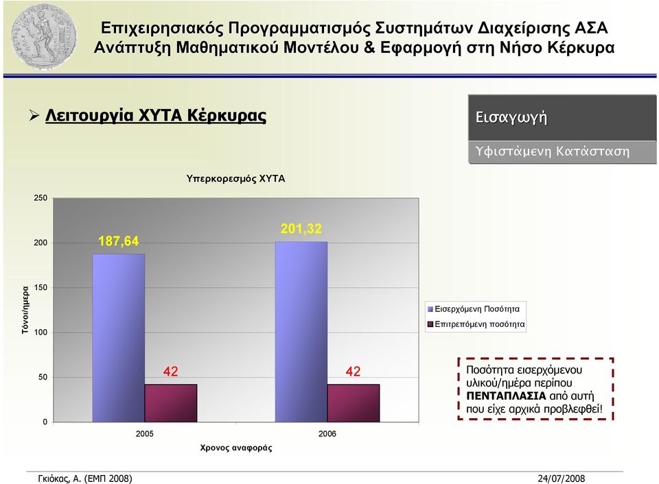 Επιτρεπόμενη ποσότητα 50 0 42 42 2005 2006 Χρονος αναφοράς Ποσότητα