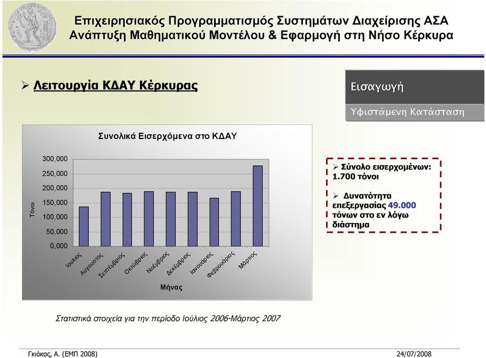 000 τόνων στο εν λόγω διάστημα 0,000 Ιουλιος Αυγουστος Σεπτέμβριος Οκτώβριος Νοέμβριος Δεκέμβριος