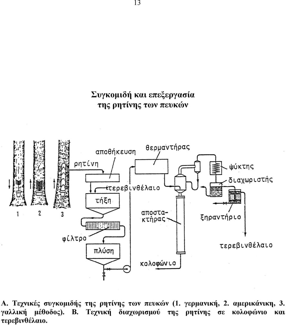 γερμανική, 2. αμερικάνικη, 3. γαλλική μέθοδος). Β.