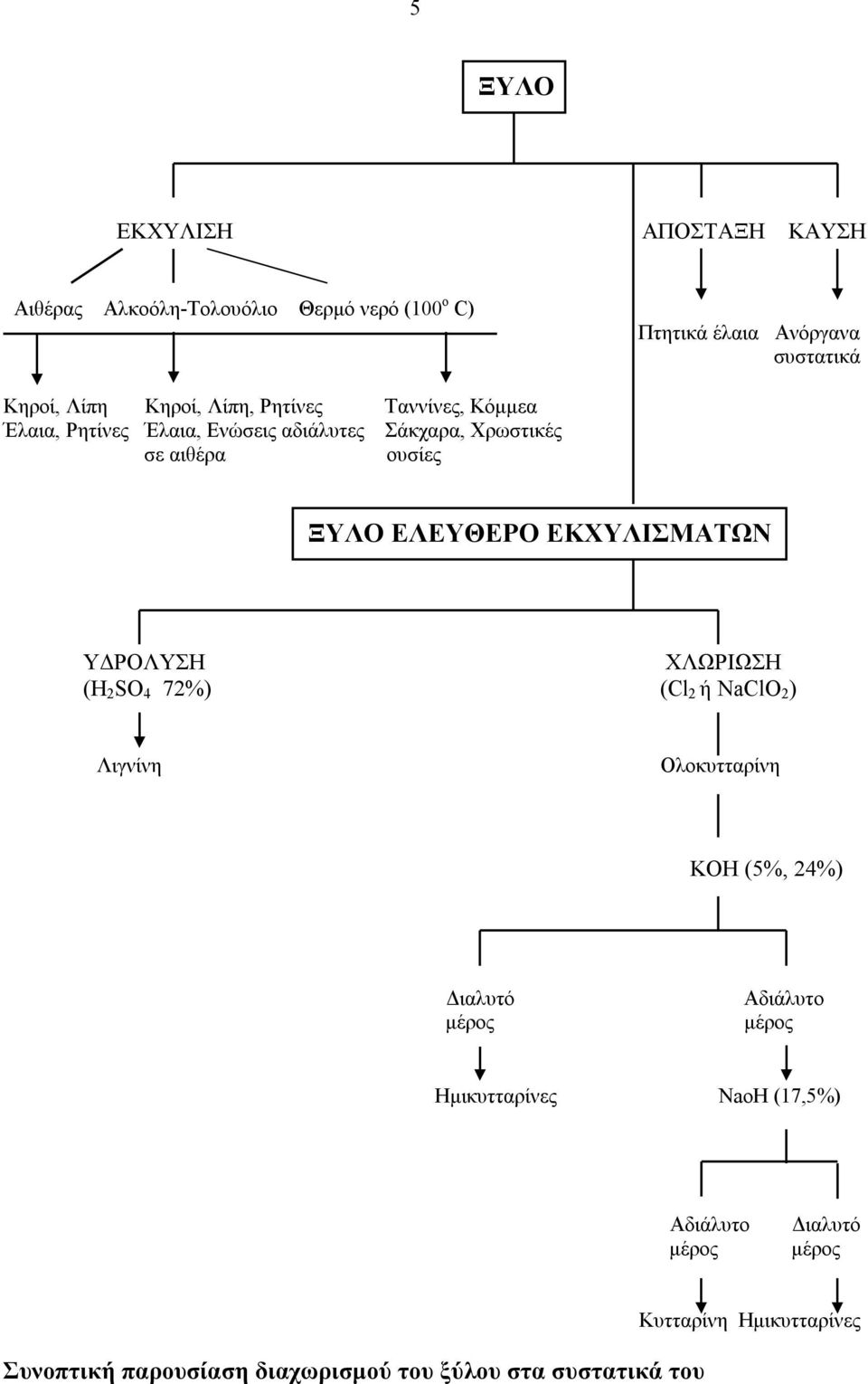 ΕΚΧΥΛΙΣΜΑΤΩΝ ΥΔΡΟΛΥΣΗ ΧΛΩΡΙΩΣΗ (H 2 SO 4 72%) (Cl 2 ή NaClO 2 ) Λιγνίνη Ολοκυτταρίνη ΚΟΗ (5%, 24%) Διαλυτό μέρος Αδιάλυτο μέρος