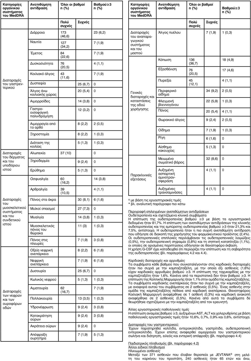 (0,5) Ξηροστομία 8 (2,2) 1 (0,3) Διάταση της κοιλίας 5 (1,3) 1 (0,3) Αλωπεκία 37 (10) 0 Ξηροδερμία 9 (2,4) 0 Ερύθημα Οσφυαλγία 60 (16,2) Αρθραλγία 39 (10,5) 14 (3,8) 4 (1,1) Πόνος στα άκρα 30 (8,1) 6