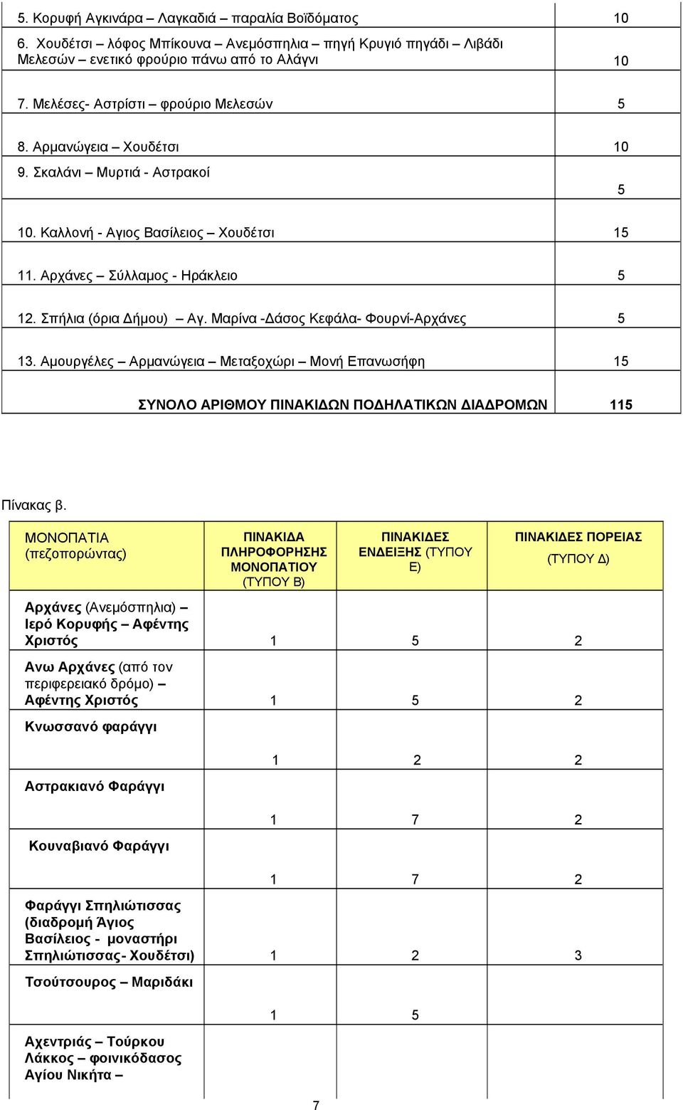 Μαρίνα - άσος Κεφάλα- Φουρνί-Αρχάνες 5 13. Αµουργέλες Αρµανώγεια Μεταξοχώρι Μονή Επανωσήφη 15 ΣΥΝΟΛΟ ΑΡΙΘΜΟΥ ΠΙΝΑΚΙ ΩΝ ΠΟ ΗΛΑΤΙΚΩΝ ΙΑ ΡΟΜΩΝ 115 Πίνακας β.