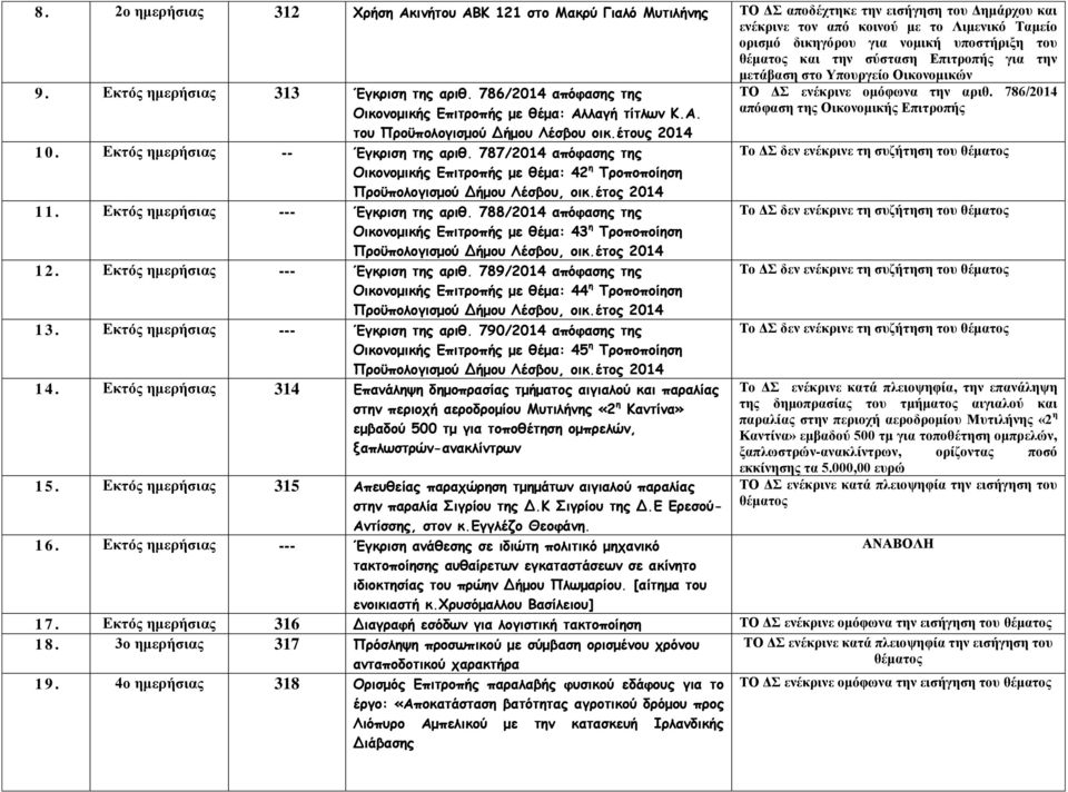 λαγή τίτλων Κ.Α. του Προϋπολογισμού Δήμου Λέσβου 10. Εκτός ημερήσιας -- Έγκριση της αριθ. 787/2014 απόφασης της Οικονομικής Επιτροπής με θέμα: 42 η Τροποποίηση Προϋπολογισμού Δήμου Λέσβου, οικ.