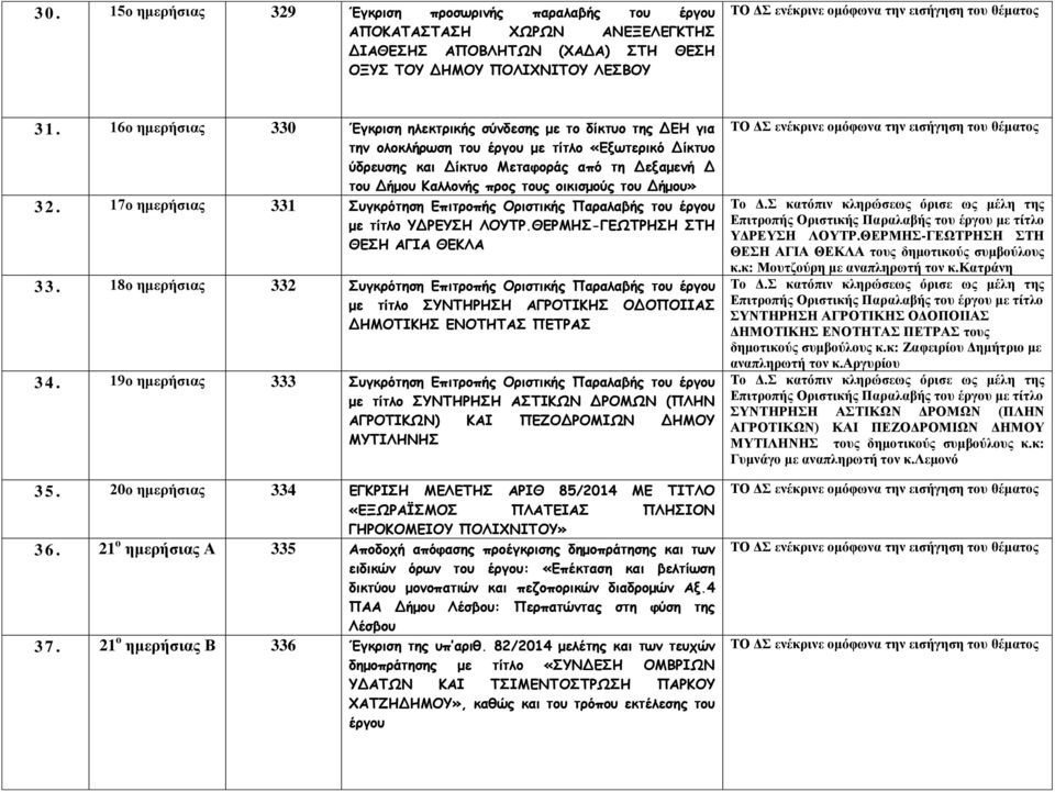 οικισμούς του Δήμου» 32. 17ο ημερήσιας 331 Συγκρότηση Επιτροπής Οριστικής Παραλαβής του έργου με τίτλο ΥΔΡΕΥΣΗ ΛΟΥΤΡ.ΘΕΡΜΗΣ-ΓΕΩΤΡΗΣΗ ΣΤΗ ΘΕΣΗ ΑΓΙΑ ΘΕΚΛΑ 33.