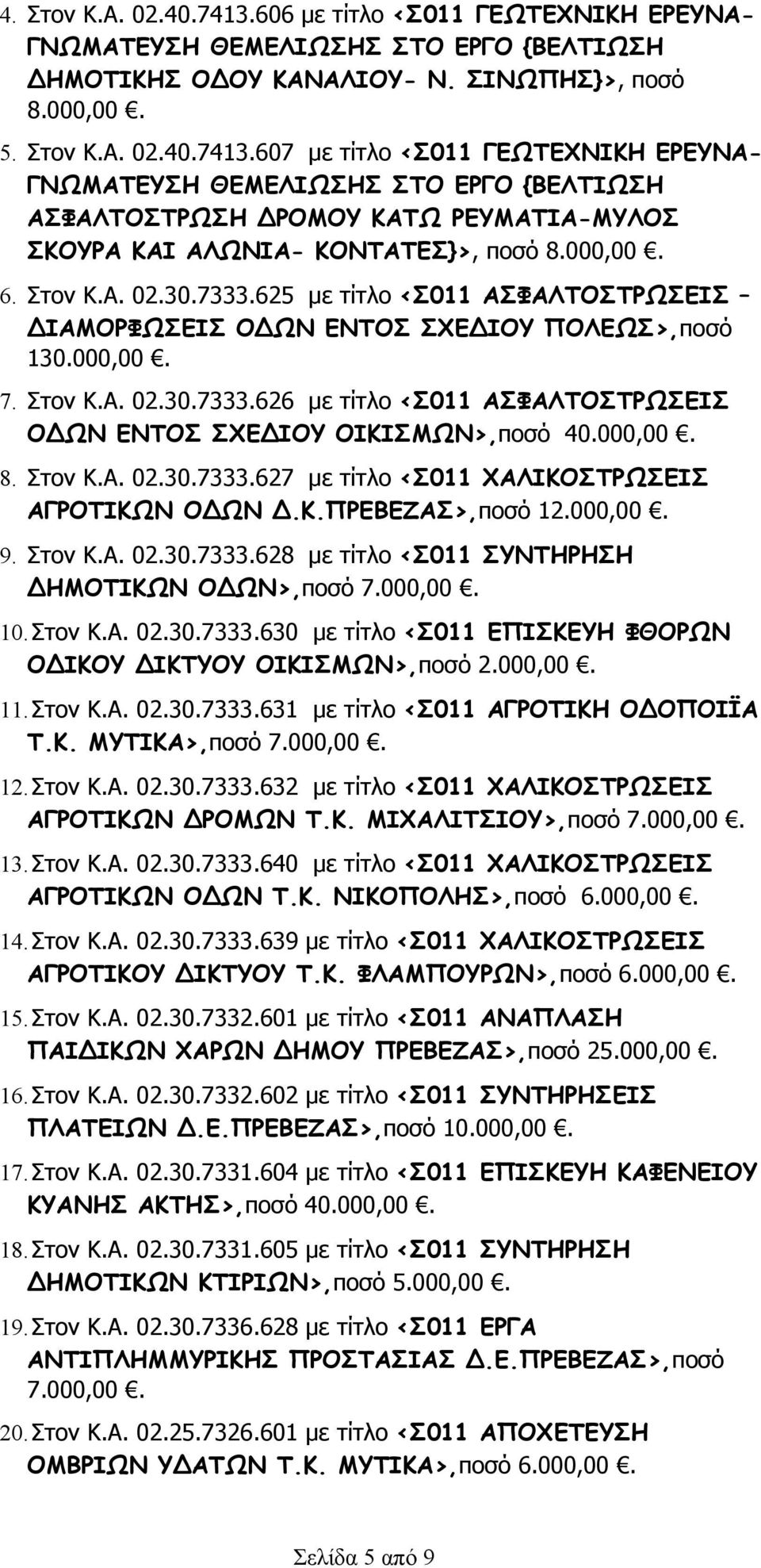 000,00. 8. Στον Κ.Α. 02.30.7333.627 με τίτλο <Σ011 ΧΑΛΙΚΟΣΤΡΩΣΕΙΣ ΑΓΡΟΤΙΚΩΝ ΟΔΩΝ Δ.Κ.ΠΡΕΒΕΖΑΣ>,ποσό 12.000,00. 9. Στον Κ.Α. 02.30.7333.628 με τίτλο <Σ011 ΣΥΝΤΗΡΗΣΗ ΔΗΜΟΤΙΚΩΝ ΟΔΩΝ>,ποσό 7.000,00. 10.