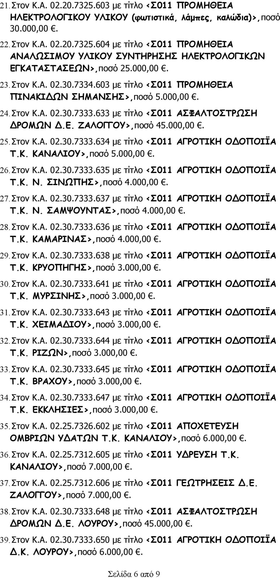 Στον Κ.Α. 02.30.7333.634 με τίτλο <Σ011 ΑΓΡΟΤΙΚΗ ΟΔΟΠΟΙΪΑ Τ.Κ. ΚΑΝΑΛΙΟΥ>,ποσό 5.000,00. 26.Στον Κ.Α. 02.30.7333.635 με τίτλο <Σ011 ΑΓΡΟΤΙΚΗ ΟΔΟΠΟΙΪΑ Τ.Κ. Ν. ΣΙΝΩΠΗΣ>,ποσό 4.000,00. 27.Στον Κ.Α. 02.30.7333.637 με τίτλο <Σ011 ΑΓΡΟΤΙΚΗ ΟΔΟΠΟΙΪΑ Τ.