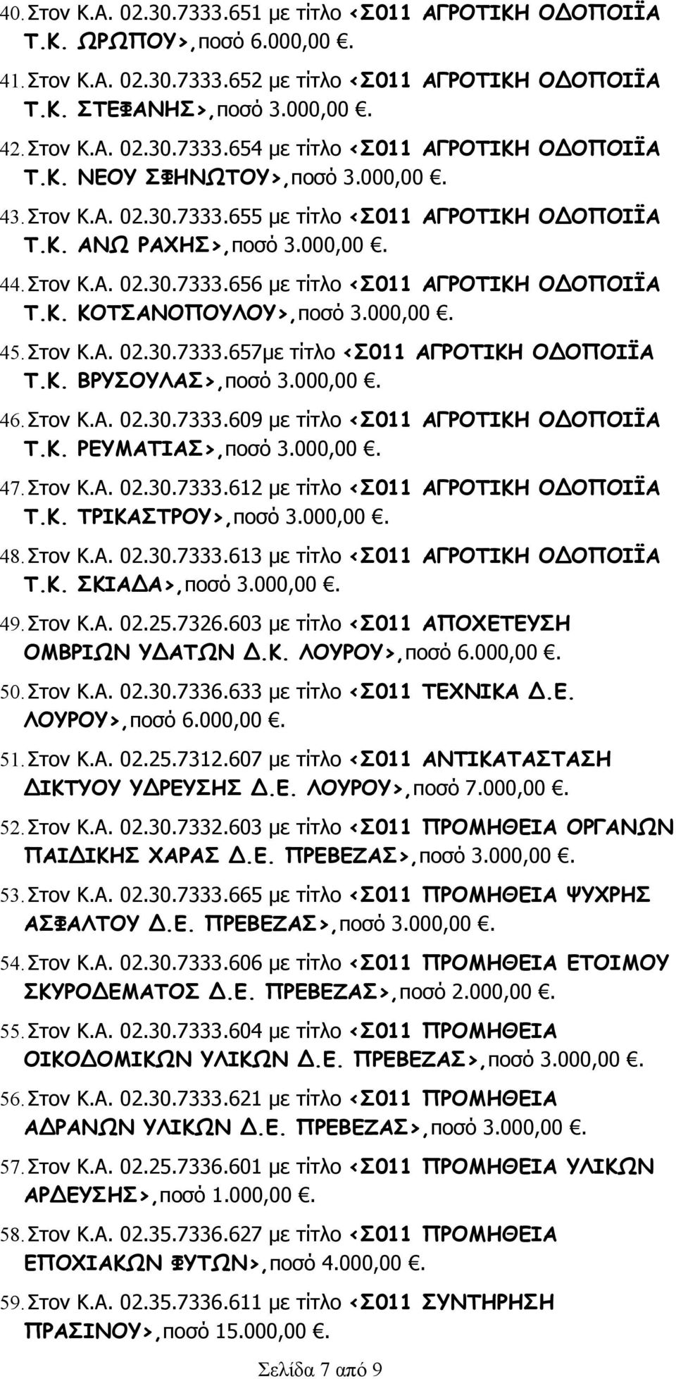 000,00. 45.Στον Κ.Α. 02.30.7333.657με τίτλο <Σ011 ΑΓΡΟΤΙΚΗ ΟΔΟΠΟΙΪΑ Τ.Κ. ΒΡΥΣΟΥΛΑΣ>,ποσό 3.000,00. 46.Στον Κ.Α. 02.30.7333.609 με τίτλο <Σ011 ΑΓΡΟΤΙΚΗ ΟΔΟΠΟΙΪΑ Τ.Κ. ΡΕΥΜΑΤΙΑΣ>,ποσό 3.000,00. 47.