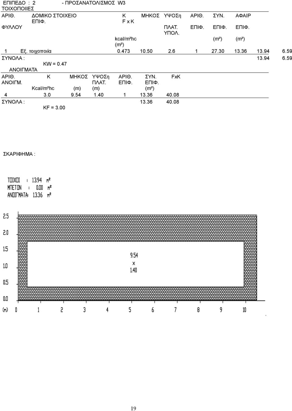 6 1 27.30 13.36 13.94 6.59 ΣΥΝΟΛA : 13.94 6.59 KW = 0.47 ANOΙΓΜΑΤΑ ΑΡΙΘ. K MHKOΣ ΥΨΟΣη ΑΡΙΘ. ΣΥΝ. FxΚ ΑΝΟΙΓΜ.