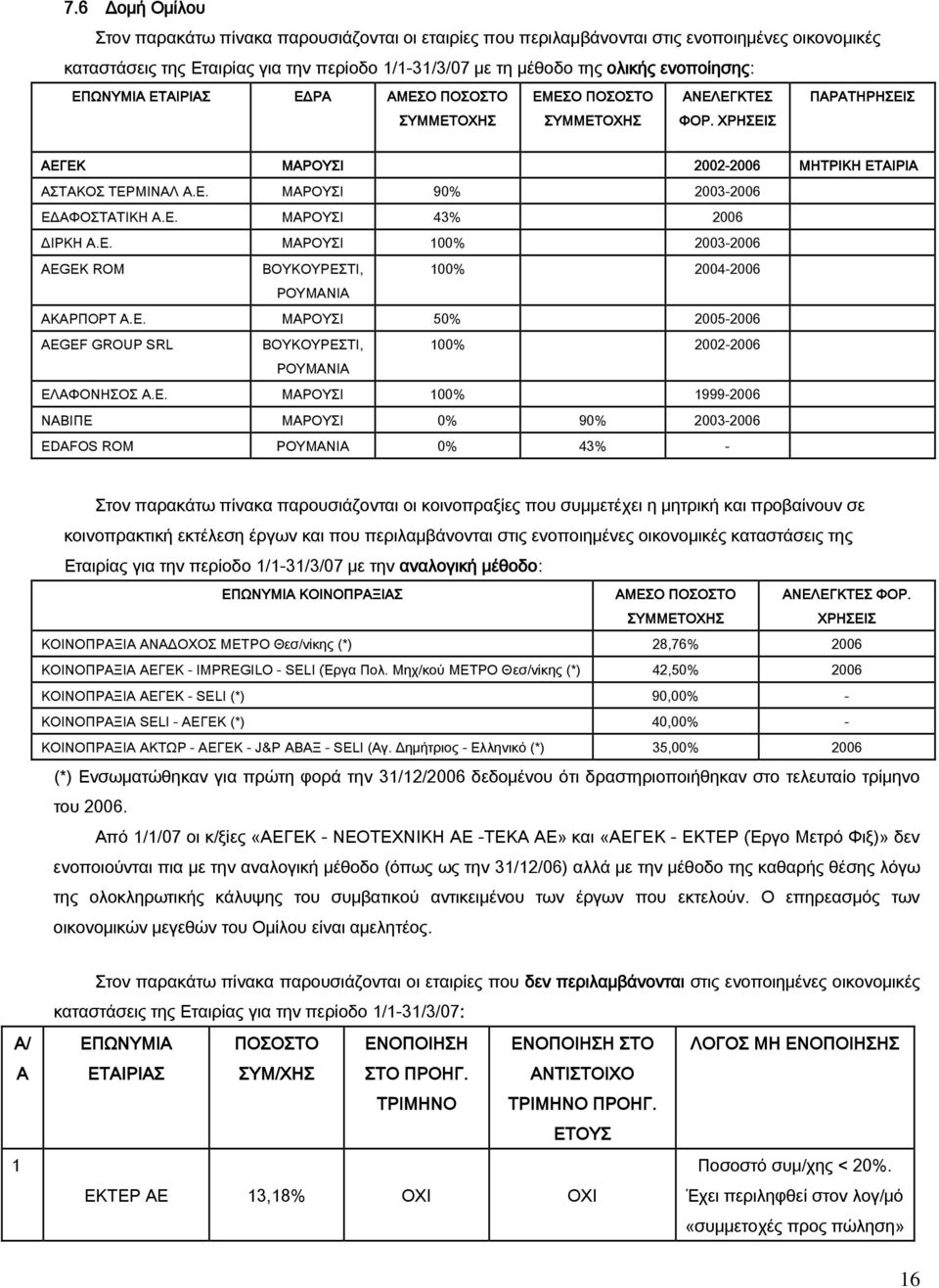 Ε. ΜΑΡΟΥΣΙ 43% ΔΙΡΚΗ Α.Ε. ΜΑΡΟΥΣΙ 100% 2003- AEGEK ROM ΒΟΥΚΟΥΡΕΣΤΙ, 100% 2004- ΡΟΥΜΑΝΙΑ ΑΚΑΡΠΟΡΤ Α.Ε. ΜΑΡΟΥΣΙ 50% 2005- ΑEGEF GROUP SRL ΒΟΥΚΟΥΡΕΣΤΙ, 100% 2002- ΡΟΥΜΑΝΙΑ ΕΛΑΦΟΝΗΣΟΣ Α.Ε. ΜΑΡΟΥΣΙ 100%