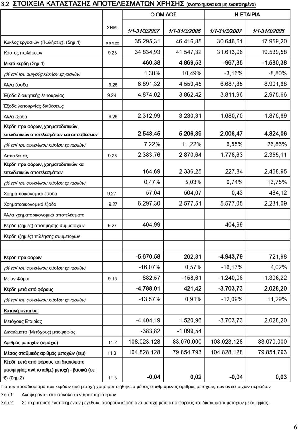 580,38 (% επί του αμιγούς κύκλου εργασιών) 1,30% 10,49% -3,16% -8,80% Άλλα έσοδα 9.26 6.891,32 4.559,45 6.687,85 8.901,68 Έξοδα διοικητικής λειτουργίας 9.24 4.874,02 3.862,42 3.811,96 2.