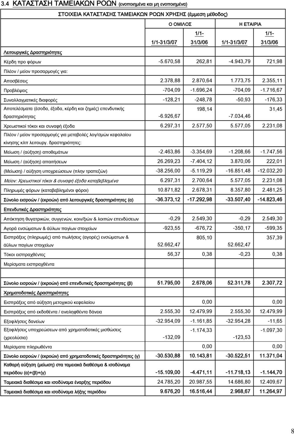 716,67 Συναλλαγματικές διαφορές -128,21-248,78-50,93-176,33 Αποτελέσματα (έσοδα, έξοδα, κέρδη και ζημιές) επενδυτικής 198,14 31,45 δραστηριότητας -6.926,67-7.