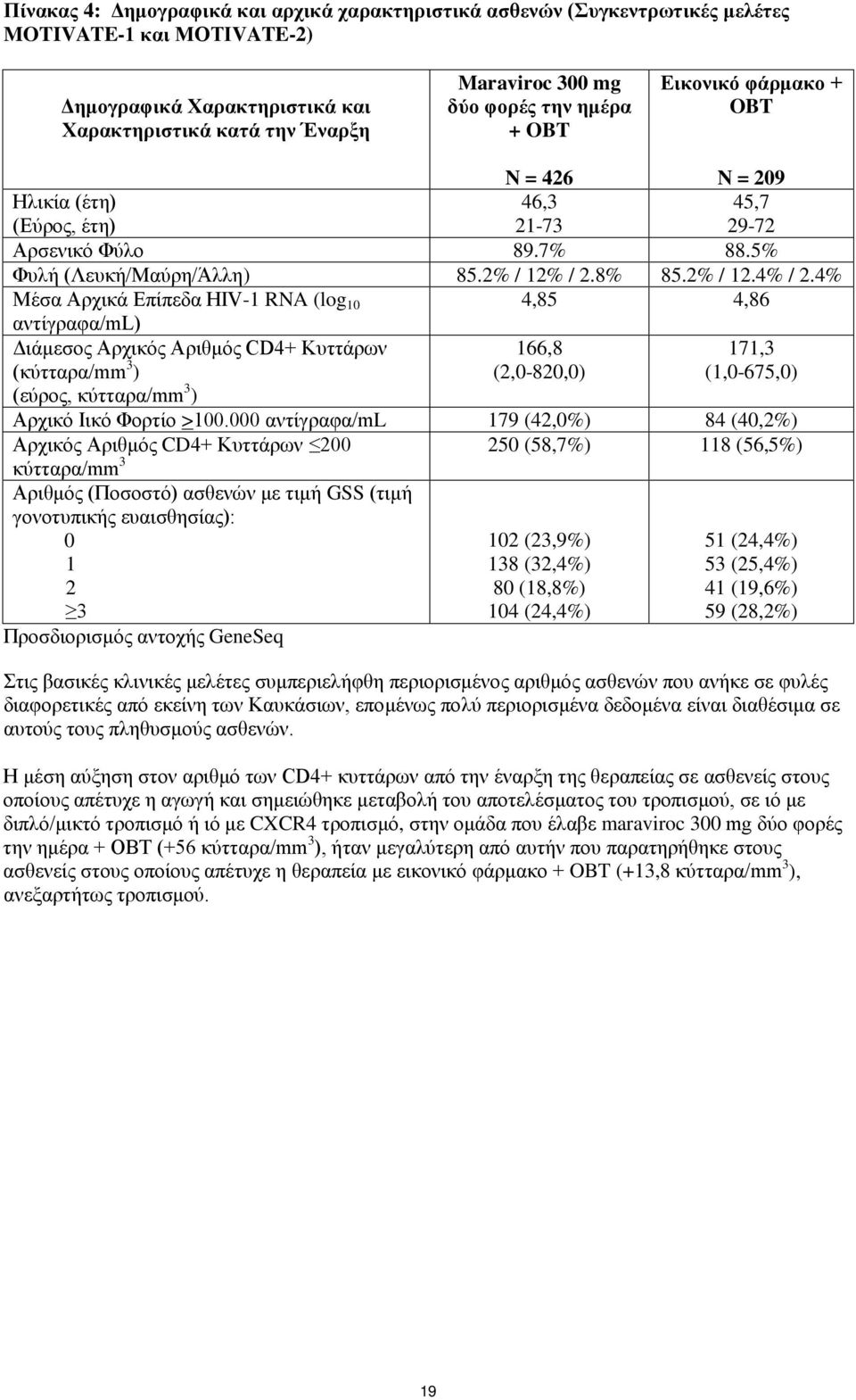 4% Μέσα Αρχικά Επίπεδα HIV-1 RNA (log 10 4,85 4,86 αντίγραφα/ml) Διάμεσος Αρχικός Αριθμός CD4+ Κυττάρων 166,8 171,3 (κύτταρα/mm 3 ) (2,0-820,0) (1,0-675,0) (εύρος, κύτταρα/mm 3 ) Αρχικό Ιικό Φορτίο