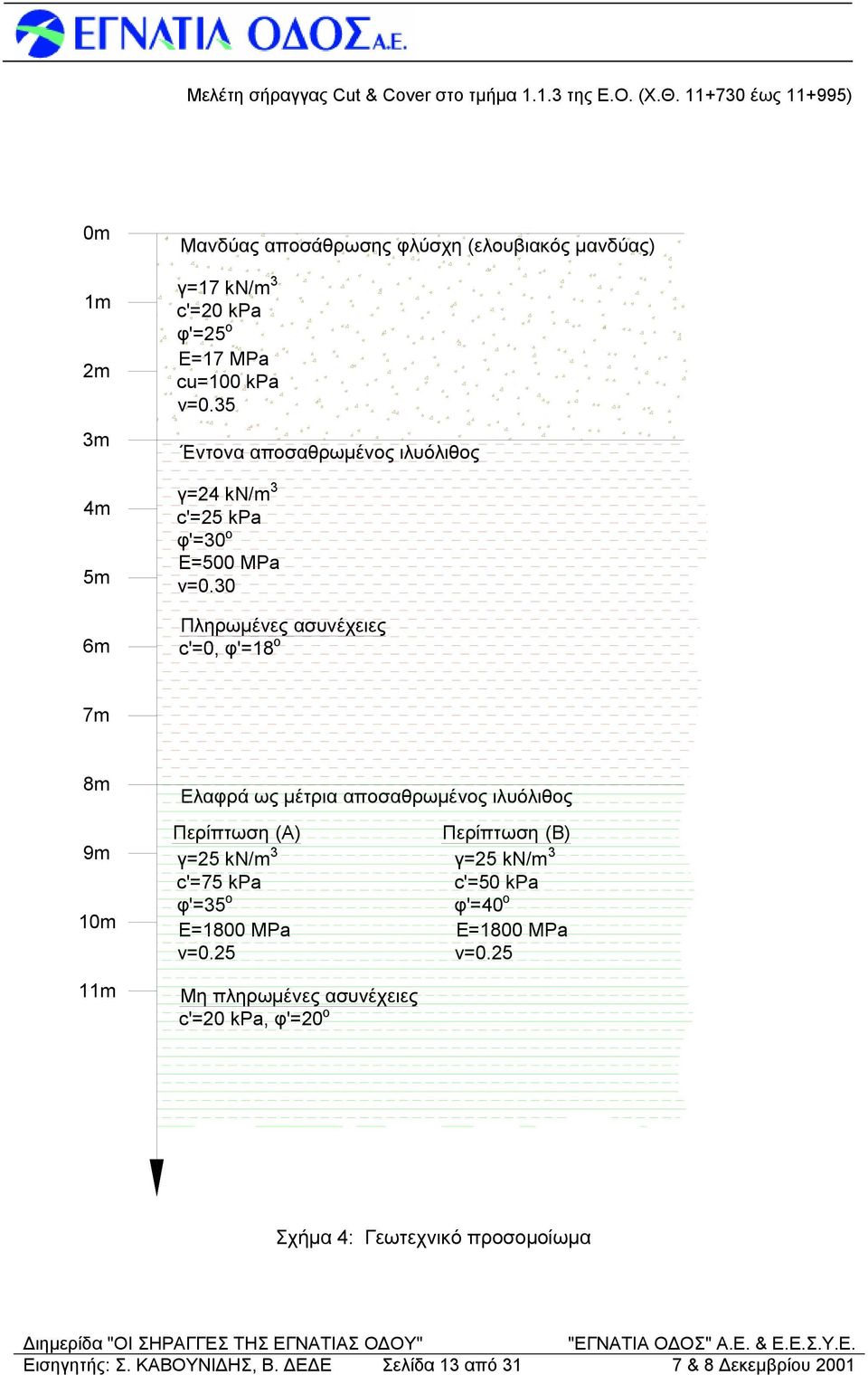 30 Πληρωμένες ασυνέχειες c'=0, φ'=18 o 7m 8m 9m 10m 11m Ελαφρά ως μέτρια αποσαθρωμένος ιλυόλιθος Περίπτωση (A) γ=25 kn/m 3 c'=75 kpa φ'=35 o