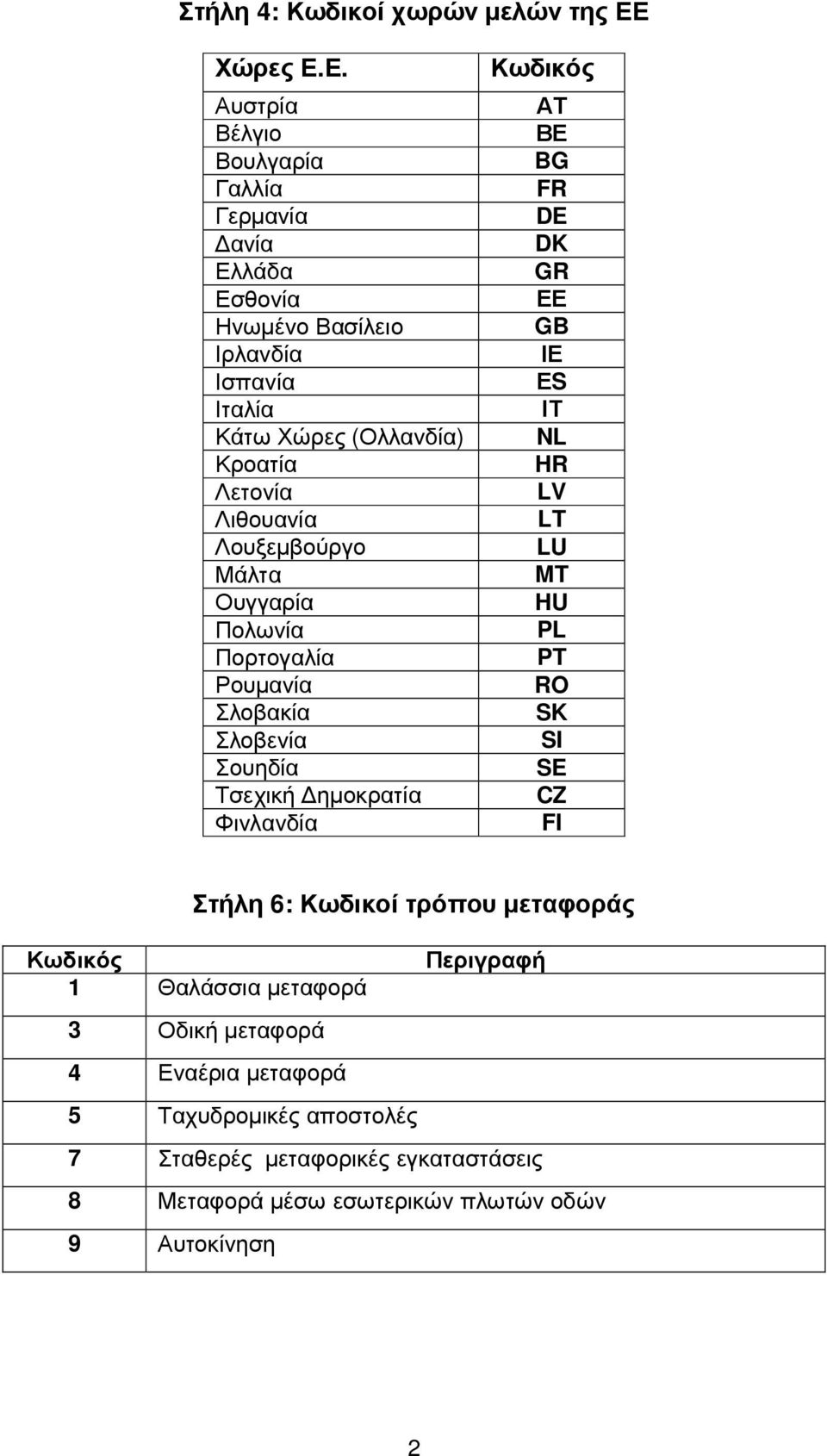 Ε. Αυστρία Βέλγιο Βουλγαρία Γαλλία Γερµανία ανία Ελλάδα Εσθονία Ηνωµένο Βασίλειο Ιρλανδία Ισπανία Ιταλία Κάτω Χώρες (Ολλανδία) Κροατία Λετονία Λιθουανία