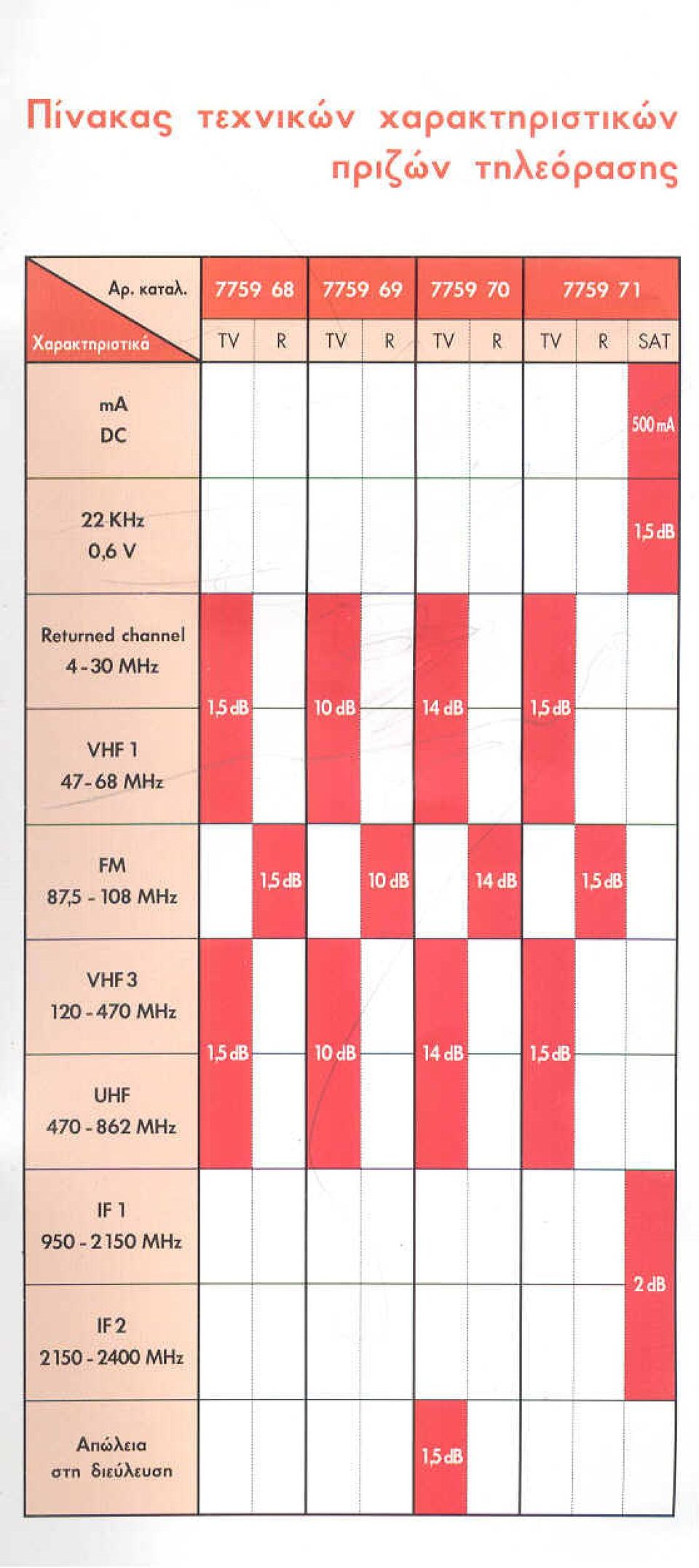 Returnedchannel 4-30 ΜΗΖ VHFl 47-68ΜΗΖ FM 875-10SMHz VHF3