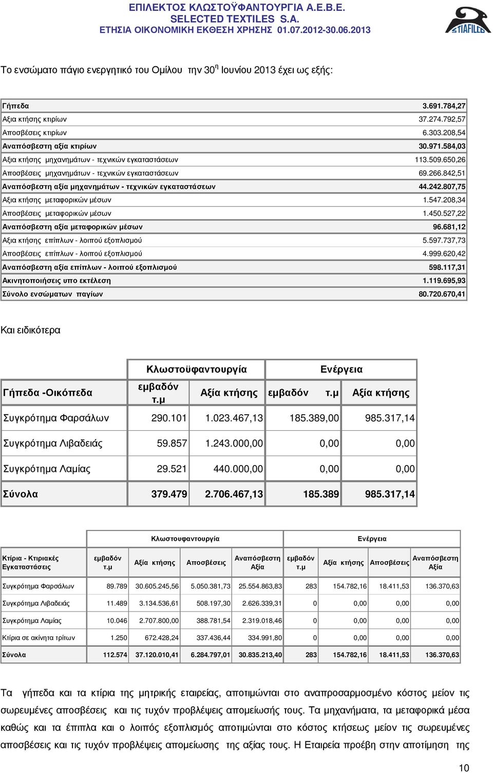 807,75 Αξια κτήσης µεταφορικών µέσων 1.547.208,34 Αποσβέσεις µεταφορικών µέσων 1.450.527,22 Αναπόσβεστη αξία µεταφορικών µέσων 96.681,12 Αξια κτήσης επίπλων - λοιπού εξοπλισµού 5.597.