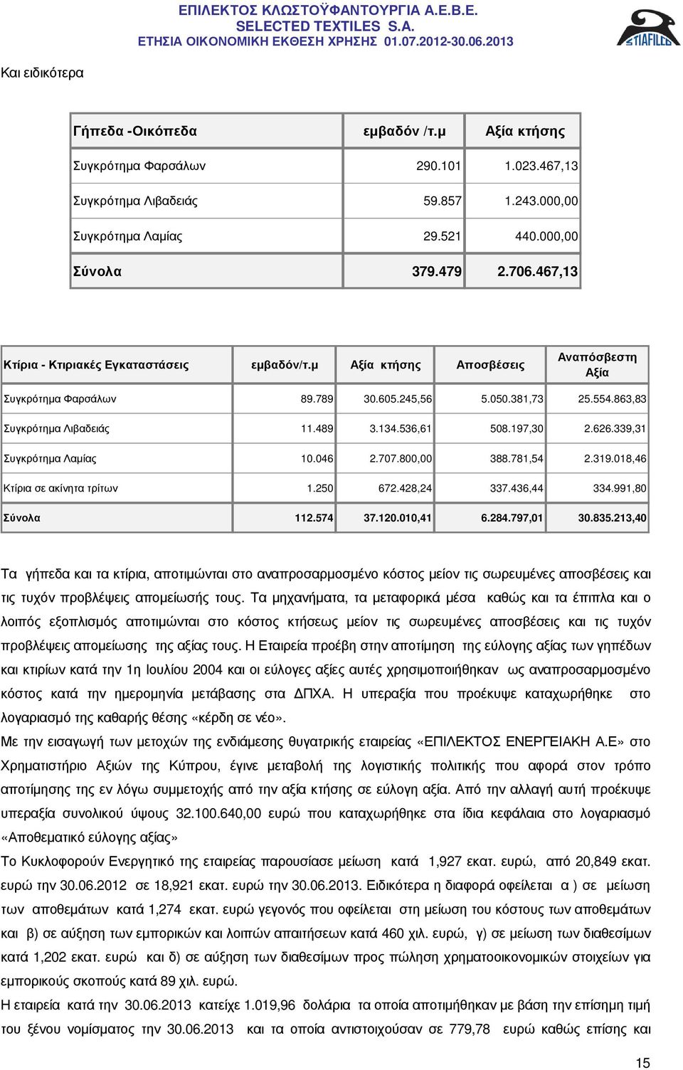 536,61 508.197,30 2.626.339,31 Συγκρότηµα Λαµίας 10.046 2.707.800,00 388.781,54 2.319.018,46 Κτίρια σε ακίνητα τρίτων 1.250 672.428,24 337.436,44 334.991,80 Σύνολα 112.574 37.120.010,41 6.284.