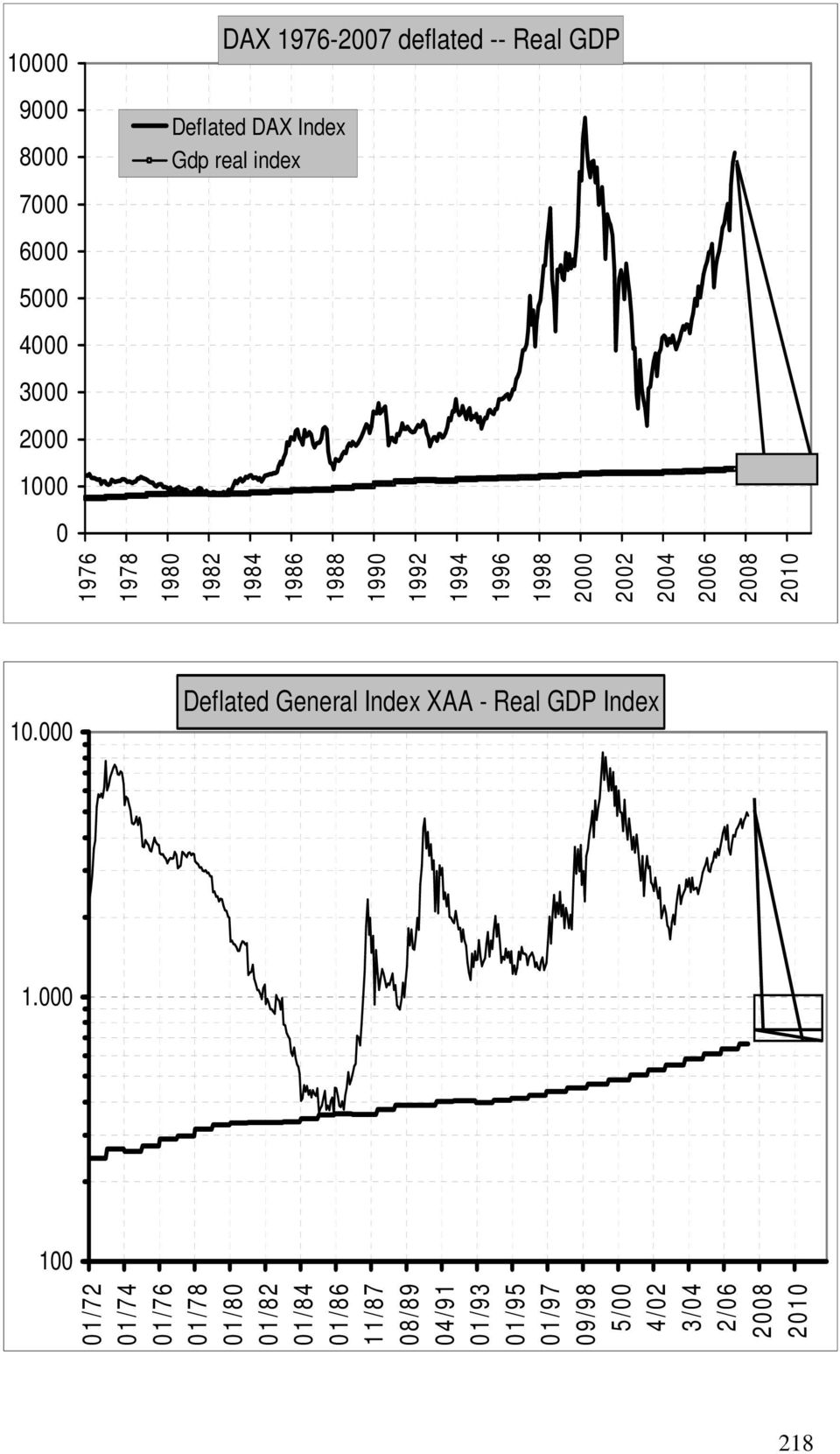 2004 2006 2008 2010 10.000 Deflated General Index XAA - Real GDP Index 1.