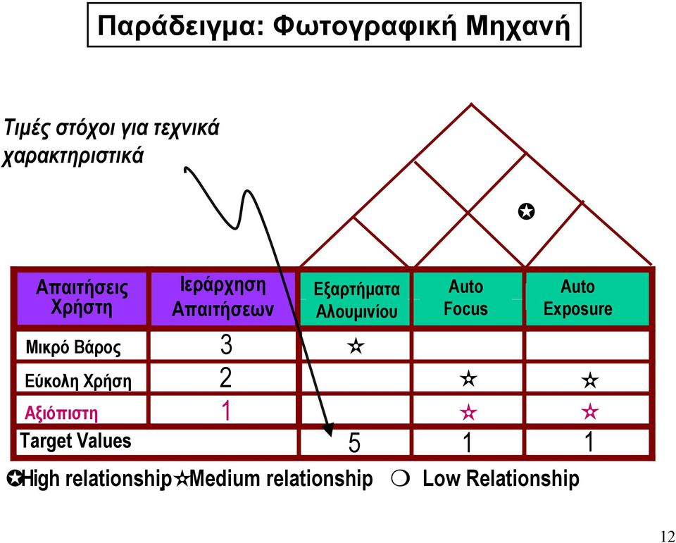 Αξιόπιστη Target Values Ιεράρχηση Απαιτήσεων 3 2 1 Εξαρτήµατα