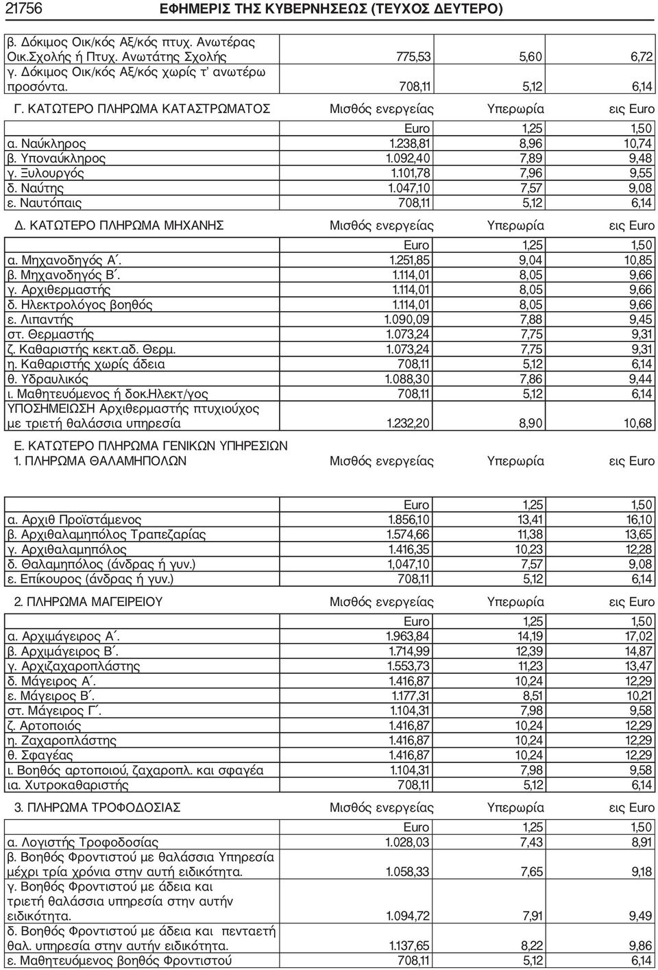 101,78 7,96 9,55 δ. Ναύτης 1.047,10 7,57 9,08 ε. Ναυτόπαις 708,11 5,12 6,14 Δ. ΚΑΤΩΤΕΡΟ ΠΛΗΡΩΜΑ ΜΗΧΑΝΗΣ Μισθός ενεργείας Υπερωρία εις Euro Εuro 1,25 1,50 α. Μηχανοδηγός Α. 1.251,85 9,04 10,85 β.