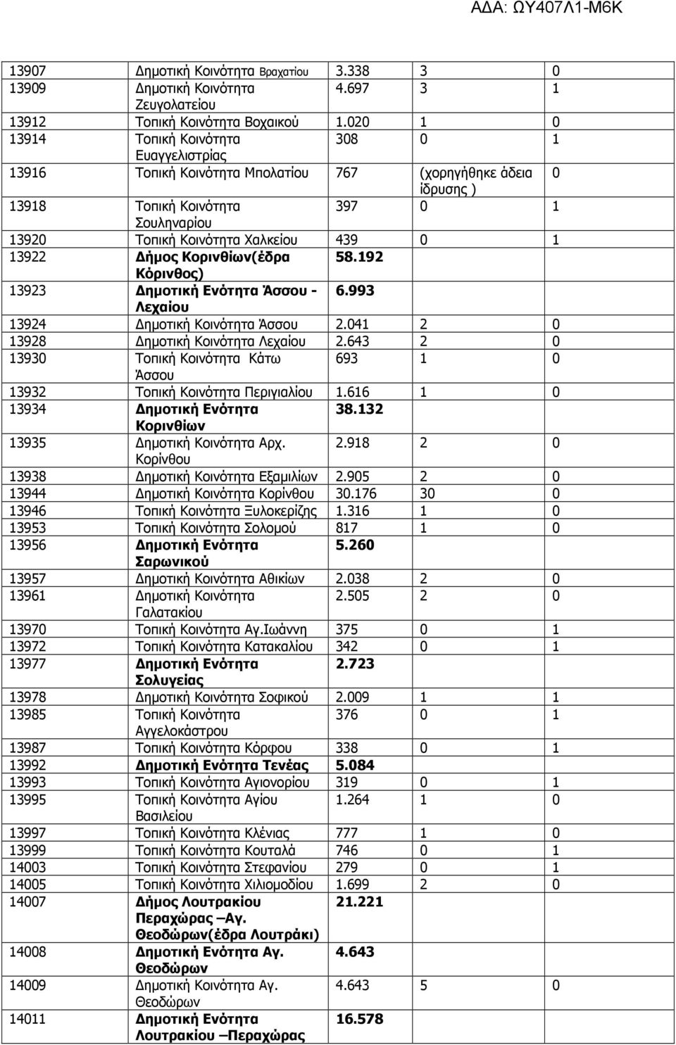 0 1 13922 ήµος Κορινθίων(έδρα 58.192 Κόρινθος) 13923 ηµοτική Ενότητα Άσσου - 6.993 Λεχαίου 13924 ηµοτική Κοινότητα Άσσου 2.041 2 0 13928 ηµοτική Κοινότητα Λεχαίου 2.