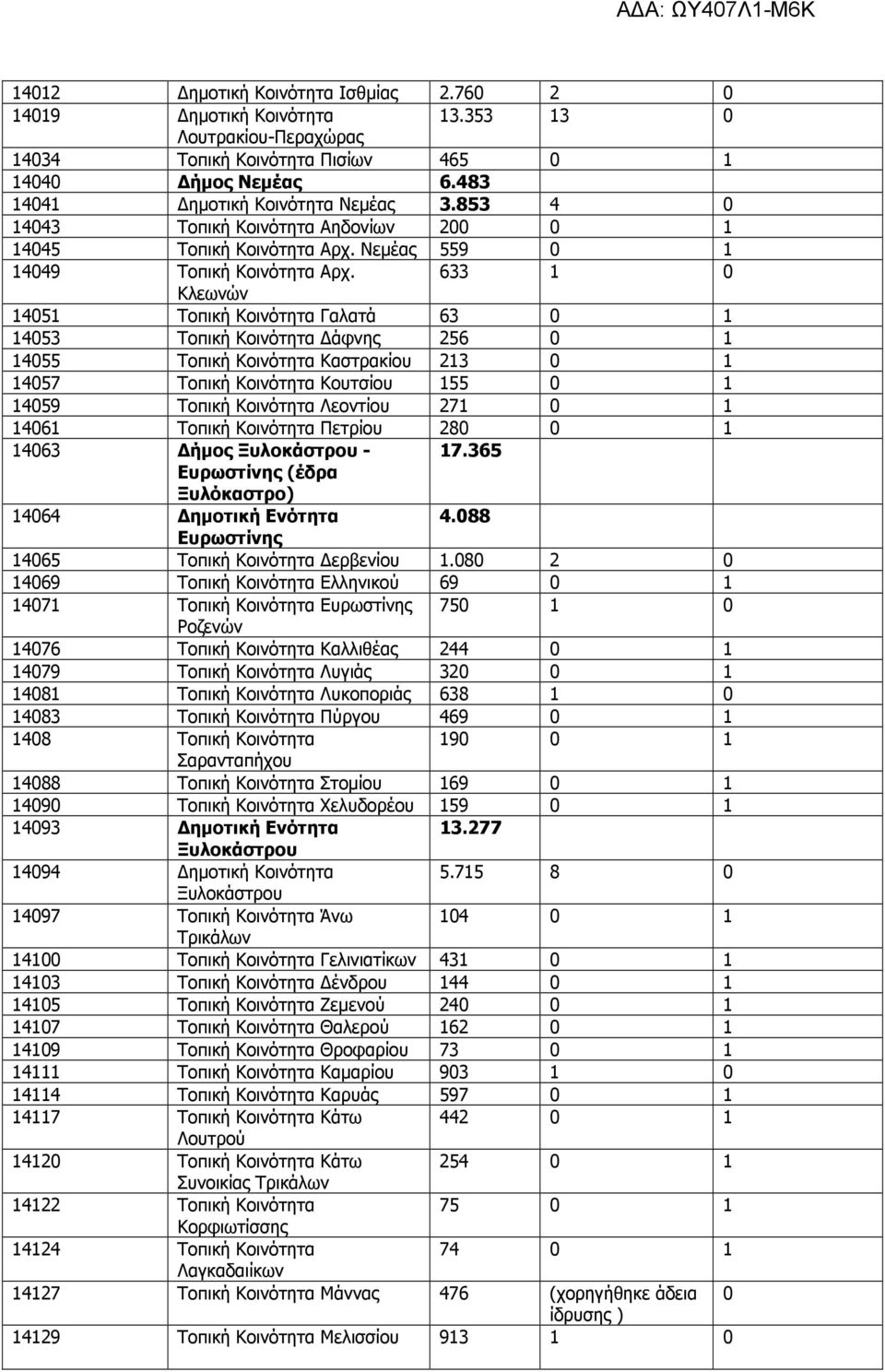 633 1 0 Κλεωνών 14051 Τοπική Κοινότητα Γαλατά 63 0 1 14053 Τοπική Κοινότητα άφνης 256 0 1 14055 Τοπική Κοινότητα Καστρακίου 213 0 1 14057 Τοπική Κοινότητα Κουτσίου 155 0 1 14059 Τοπική Κοινότητα