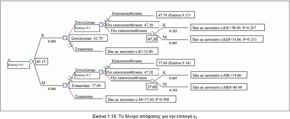 233 Σταµατάµε Ίδιο µε µονοπάτι ε 1 Κ=32.80 ε 3 Κόστος=9.0 Επανατοποθέτηση 40.15 37.60 (Εικόνα 9.14) Μ Συνεχίζουµε Κόστος=4.5 Σταµατάµε: 37.