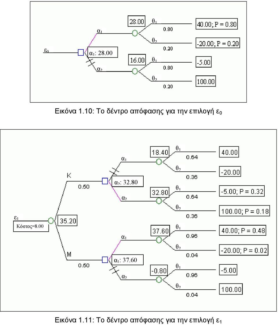 επιλογή ε 0 : 32.80 ε 1 Κόστος=8.