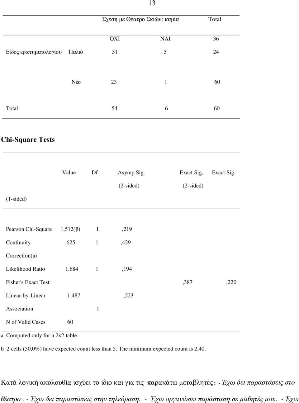 684 1,194 Fisher's Exact Test,387,220 Linear-by-Linear 1,487,223 Association 1 N of Valid Cases 60 a Computed only for a 2x2 table b 2 cells (50,0%) have expected count less