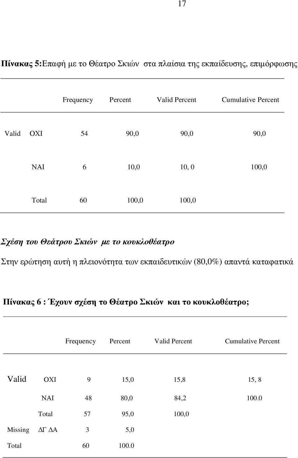 η πλειονότητα των εκπαιδευτικών (80,0%) απαντά καταφατικά Πίνακας 6 : Έχουν σχέση το Θέατρο Σκιών και το κουκλοθέατρο; Frequency