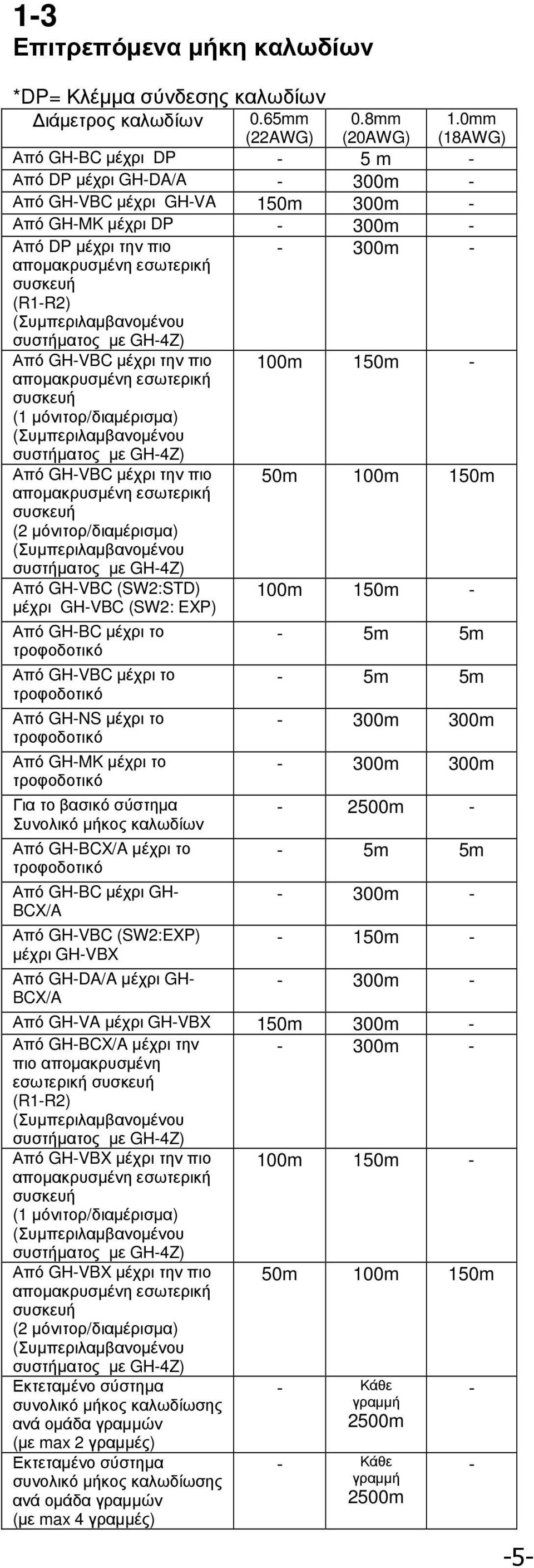 (R1-R2) (Συµπεριλαµβανοµένου συστήµατος µε GH-4Z) Από GH-VBC µέχρι την πιο 100m 150m - αποµακρυσµένη εσωτερική συσκευή (1 µόνιτορ/διαµέρισµα) (Συµπεριλαµβανοµένου συστήµατος µε GH-4Z) Από GH-VBC