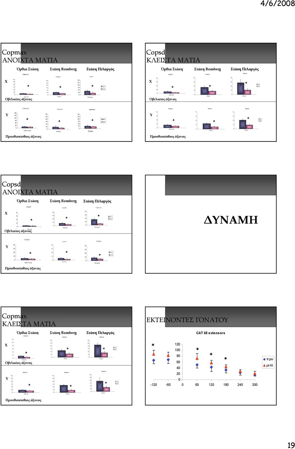 Copsd (y) Υ 8 5 2 9 6 3 8 8 5 5 2 2 9 9 6 6 3 3 Όρθια στάση Romberg Πελαργός Υ 4 3 2 Όρθια στάση 4 3 2 Romberg 4 3 2 Πελαργός Προσθιοπίσθιος άξονας Προσθιοπίσθιος άξονας Copsd ΑΝΟΙΧΤΑ ΜΑΤΙΑ Όρθια