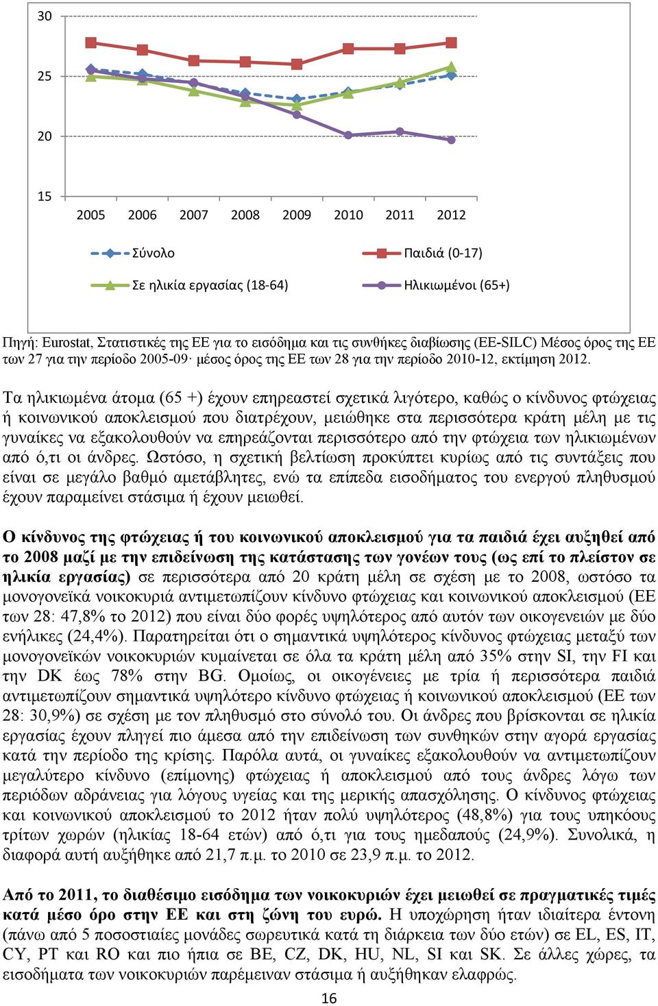 Τα ηλικιωμένα άτομα (65 +) έχουν επηρεαστεί σχετικά λιγότερο, καθώς ο κίνδυνος φτώχειας ή κοινωνικού αποκλεισμού που διατρέχουν, μειώθηκε στα περισσότερα κράτη μέλη με τις γυναίκες να εξακολουθούν να