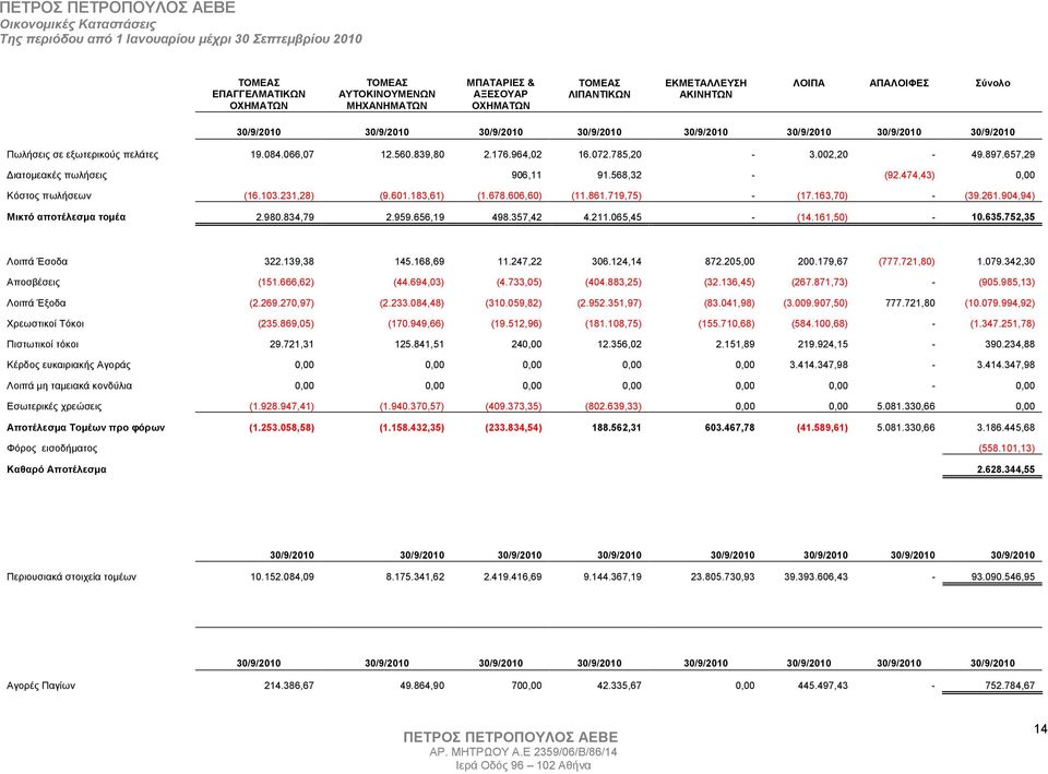 474,43) 0,00 Κόστος πωλήσεων (16.103.231,28) (9.601.183,61) (1.678.606,60) (11.861.719,75) - (17.163,70) - (39.261.904,94) Μικτό αποτέλεσµα τοµέα 2.980.834,79 2.959.656,19 498.357,42 4.211.