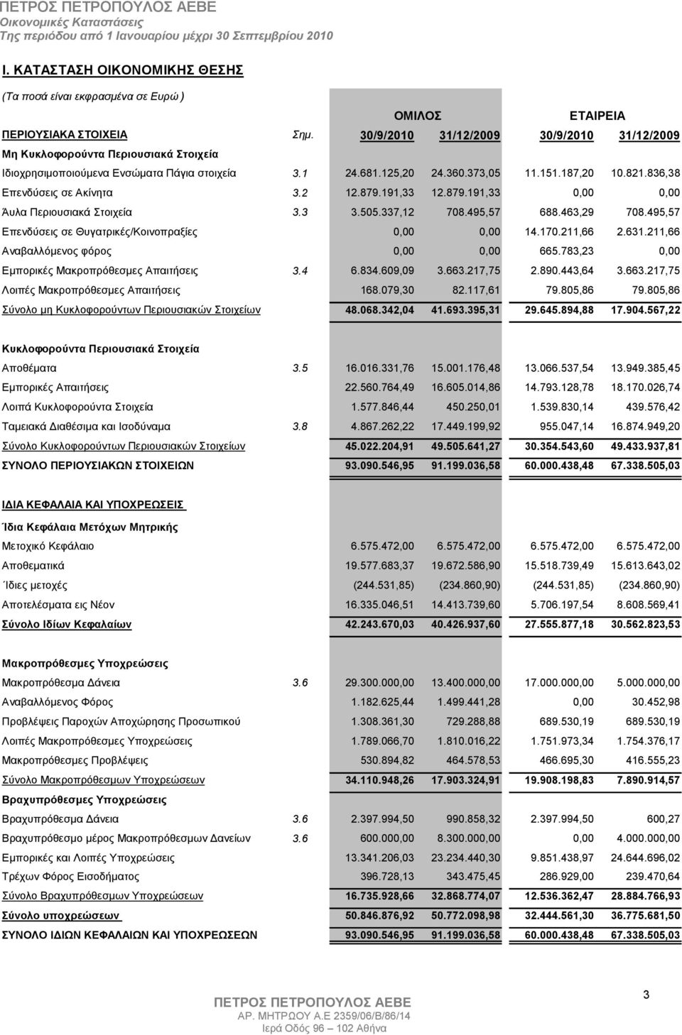 836,38 Επενδύσεις σε Ακίνητα 3.2 12.879.191,33 12.879.191,33 0,00 0,00 Άυλα Περιουσιακά Στοιχεία 3.3 3.505.337,12 708.495,57 688.463,29 708.495,57 Επενδύσεις σε Θυγατρικές/Κοινοπραξίες 0,00 0,00 14.