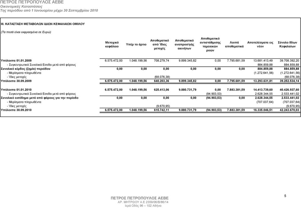 708.392,20 - Συγκεντρωτικά Συνολικά Εσοδα µετά από φόρους 884.859,88 884.859,88 Συνολικό κέρδος (ζηµία) περιόδου 0,00 0,00 0,00 0,00 0,00 0,00 884.859,88 884.859,88 - Μερίσµατα πληρωθέντα (1.272.