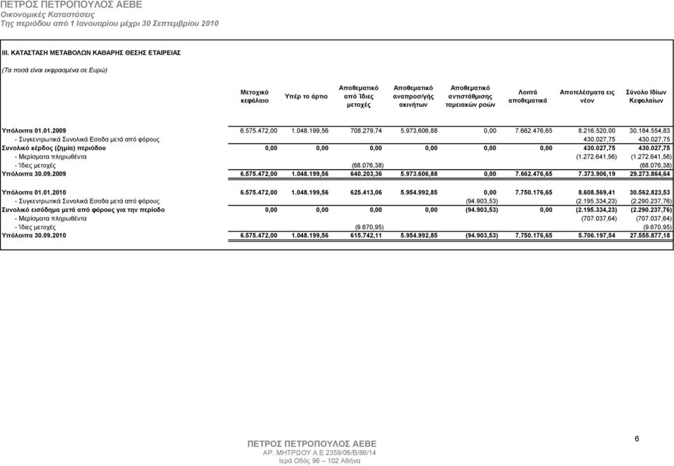 554,83 - Συγκεντρωτικά Συνολικά Εσοδα µετά από φόρους 430.027,75 430.027,75 Συνολικό κέρδος (ζηµία) περιόδου 0,00 0,00 0,00 0,00 0,00 0,00 430.027,75 430.027,75 - Μερίσµατα πληρωθέντα (1.272.