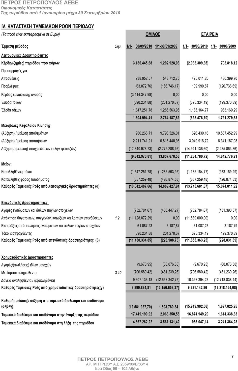 818,12 Προσαρµογές για: Αποσβέσεις 938.952,57 543.712,75 475.011,20 480.399,70 Προβλέψεις (63.072,76) (156.746,17) 109.990,87 (126.736,69) Κέρδος ευκαιριακής αγοράς (3.414.