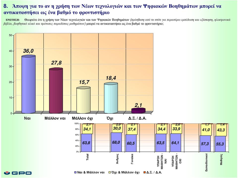 πρότυπες παραδόσεις µαθηµάτων) µπορεί να αντικαταστήσει ως ένα βαθµό το φροντιστήριο; 5 36, 3 27,8 15,7 18,4 1 2,1 Ναι Μάλλον ναι Μάλλον όχι Όχι.Ξ.