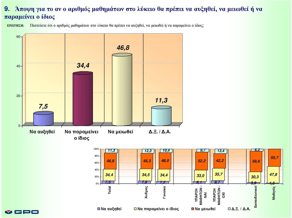 αυξηθεί Να παραµείνει ο ίδιος Να µειωθεί.ξ. /.Α.