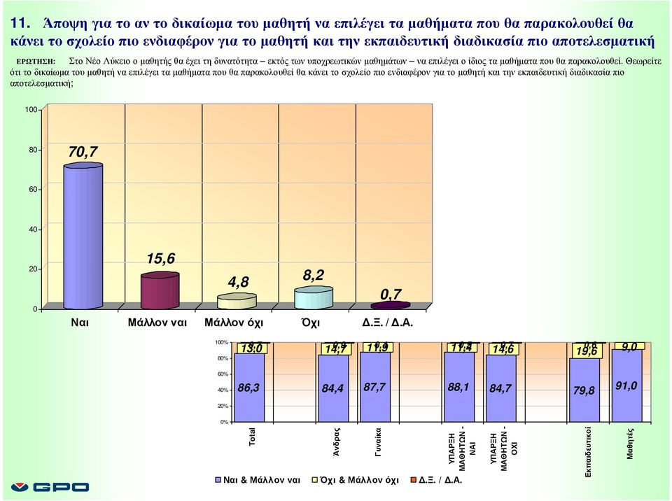 Θεωρείτε ότι το δικαίωµα του µαθητή να επιλέγει τα µαθήµατα που θα παρακολουθεί θα κάνει το σχολείο πιο ενδιαφέρον για το µαθητή και την εκπαιδευτική διαδικασία πιο