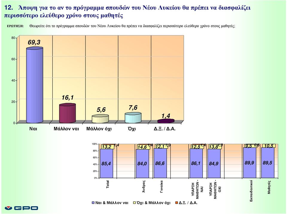 χρόνο στους µαθητές; 8 69,3 6 16,1 5,6 7,6 1,4 Ναι Μάλλον ναι Μάλλον όχι Όχι.Ξ. /.Α.