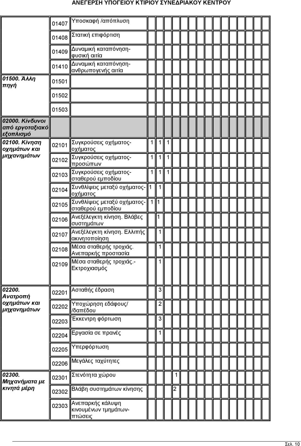Κίνηση οχημάτων και μηχανημάτων 02101 02102 Συγκρούσεις οχήματοςοχήματος Συγκρούσεις οχήματοςπροσώπων 1 1 1 1 1 1 02103 Συγκρούσεις οχήματοςσταθερού εμποδίου 1 1 1 02104 Συνθλίψεις μεταξύ